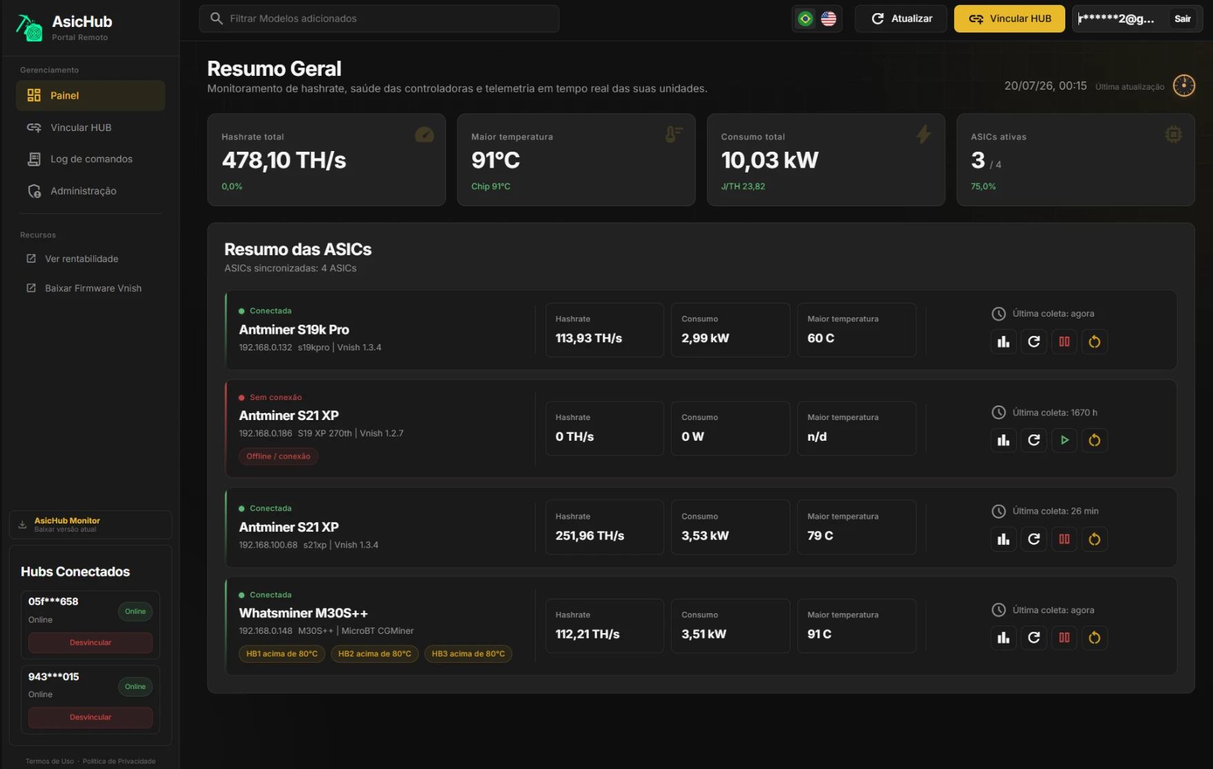 Painel AsicHub mostrando hashrate, temperatura, consumo e controles remotos das ASICs